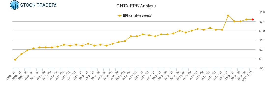 GNTX EPS Analysis