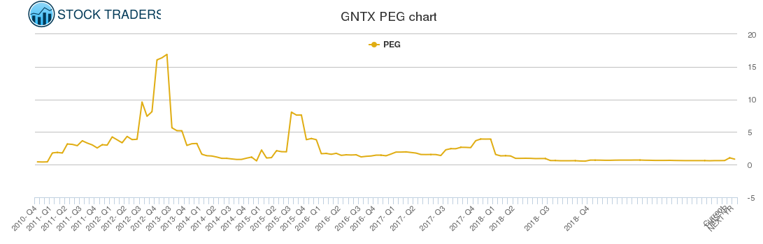 GNTX PEG chart