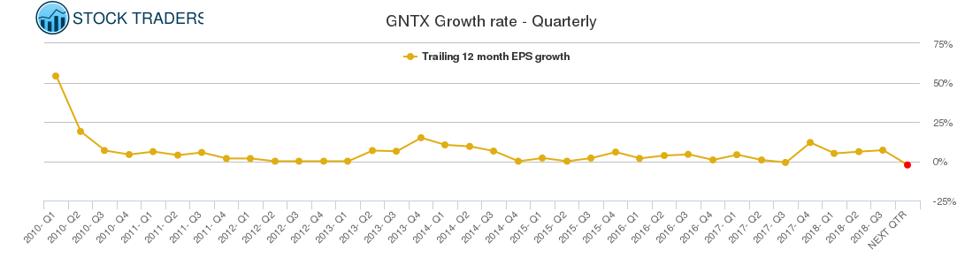 GNTX Growth rate - Quarterly