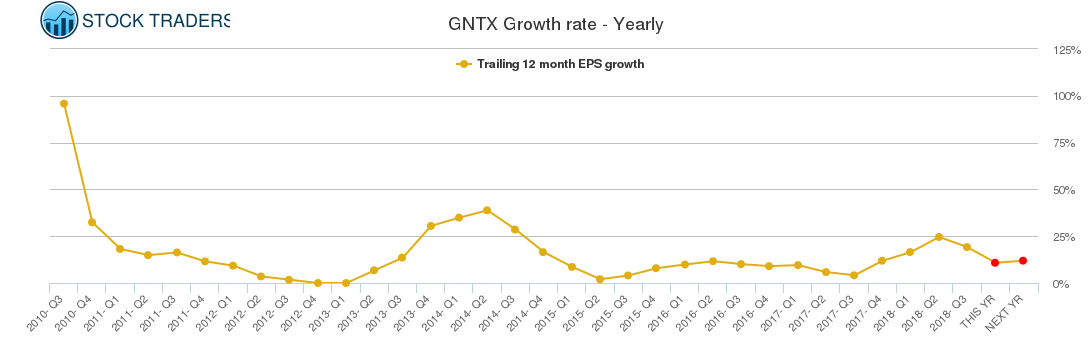 GNTX Growth rate - Yearly