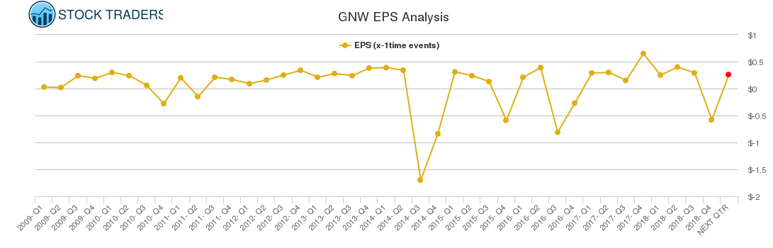 GNW EPS Analysis