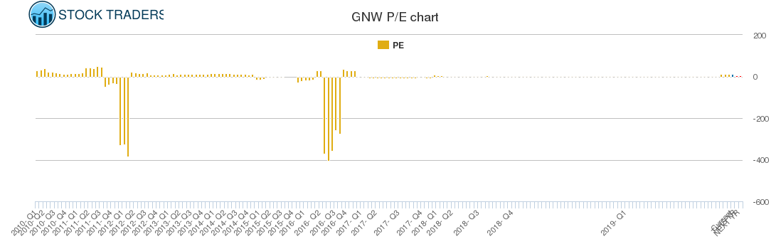GNW PE chart