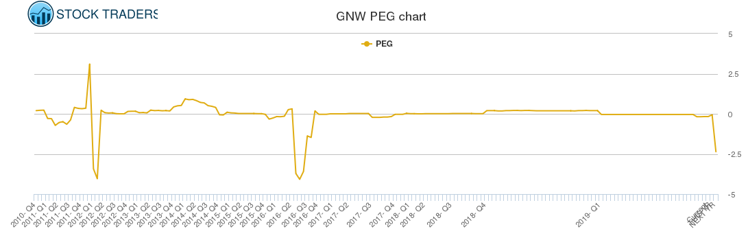 GNW PEG chart