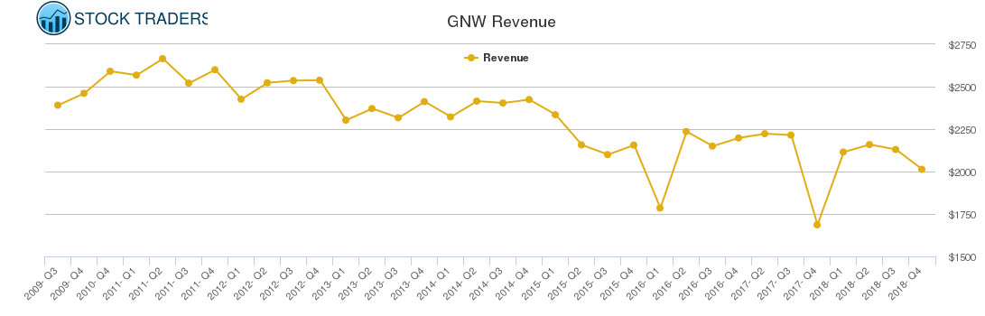 GNW Revenue chart