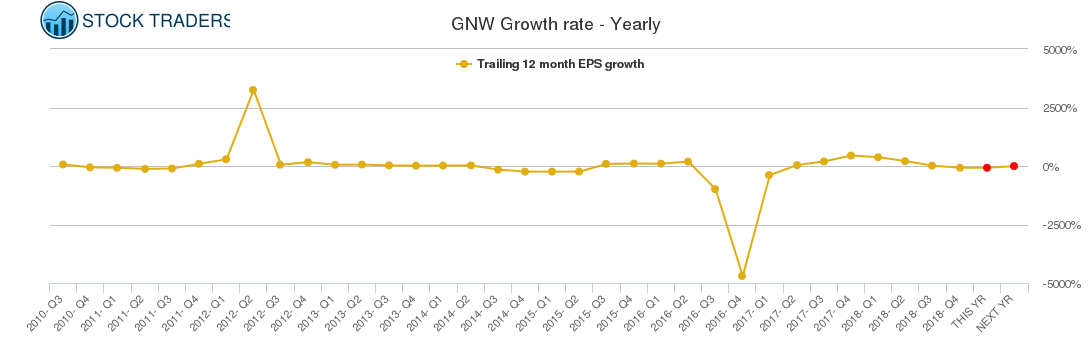 GNW Growth rate - Yearly