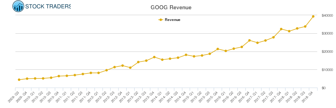 GOOG Revenue chart