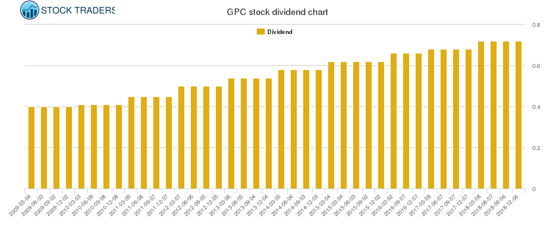 GPC Dividend Chart