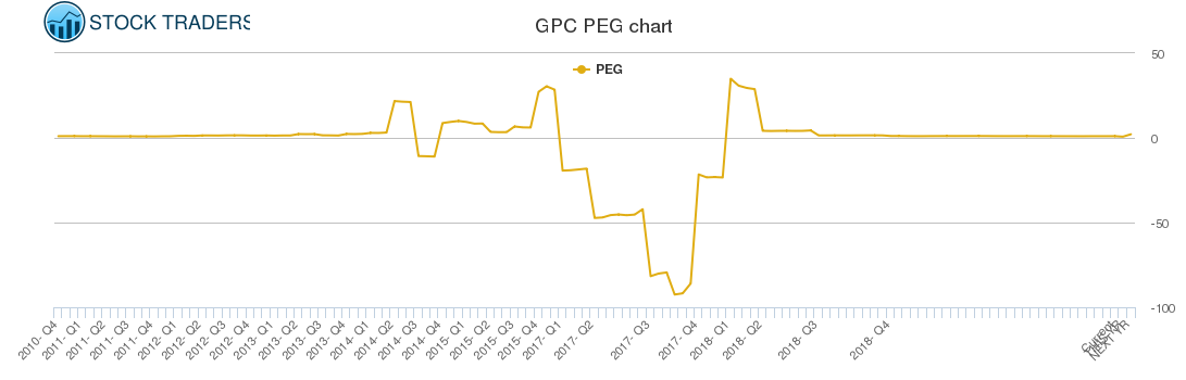 GPC PEG chart