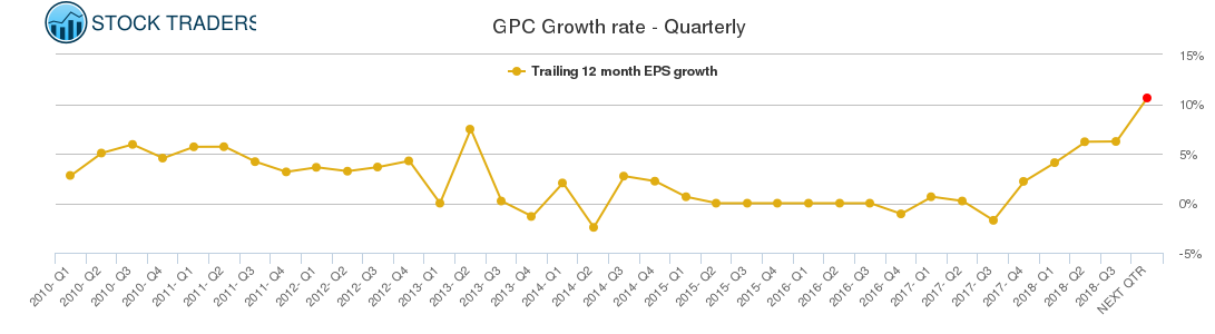 GPC Growth rate - Quarterly