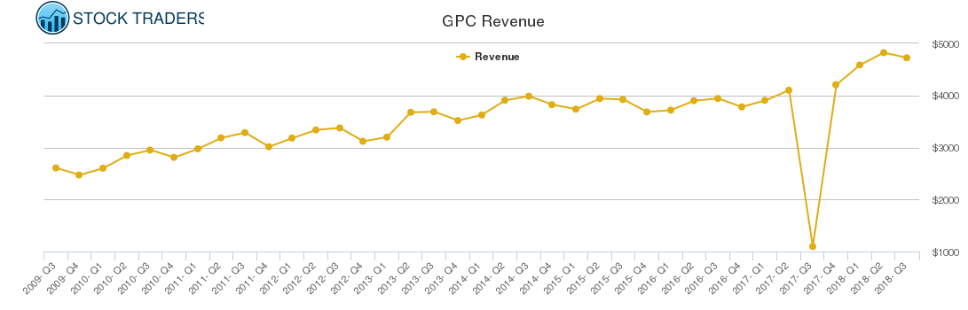 GPC Revenue chart