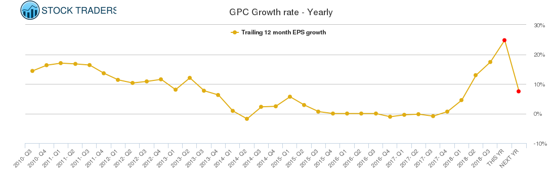 GPC Growth rate - Yearly