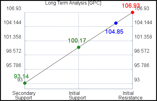 GPC Long Term Analysis