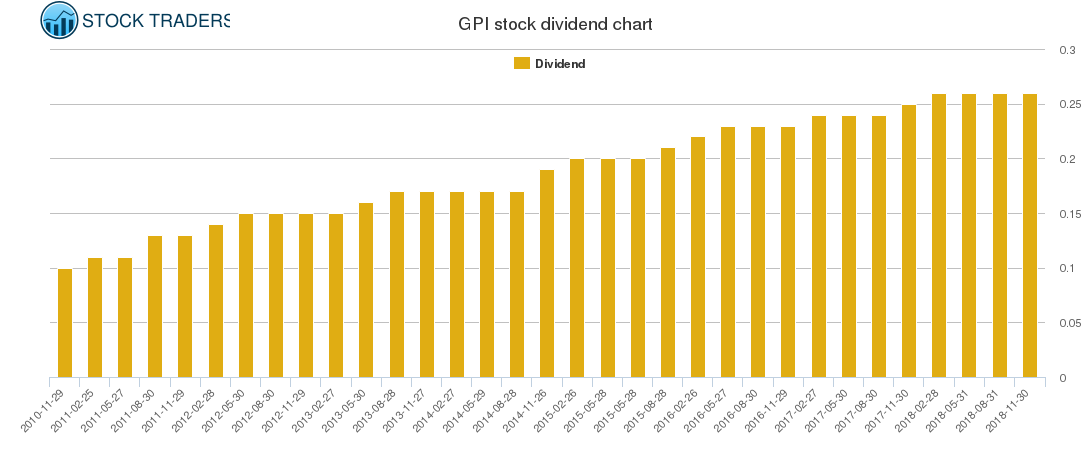 GPI Dividend Chart