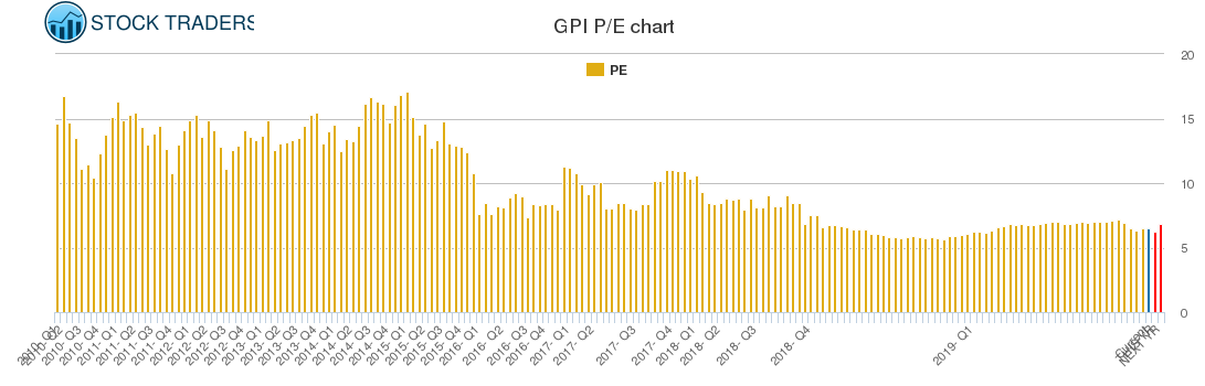 GPI PE chart