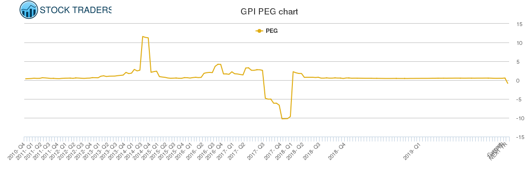 GPI PEG chart