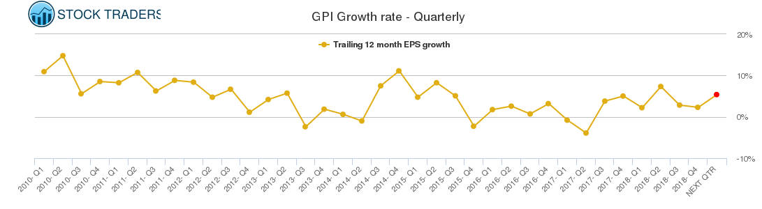 GPI Growth rate - Quarterly