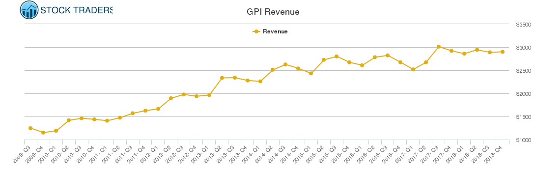 GPI Revenue chart