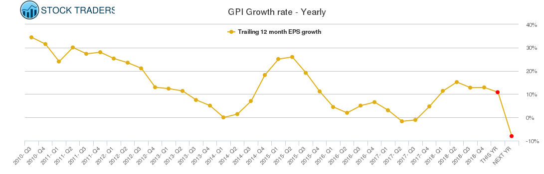 GPI Growth rate - Yearly