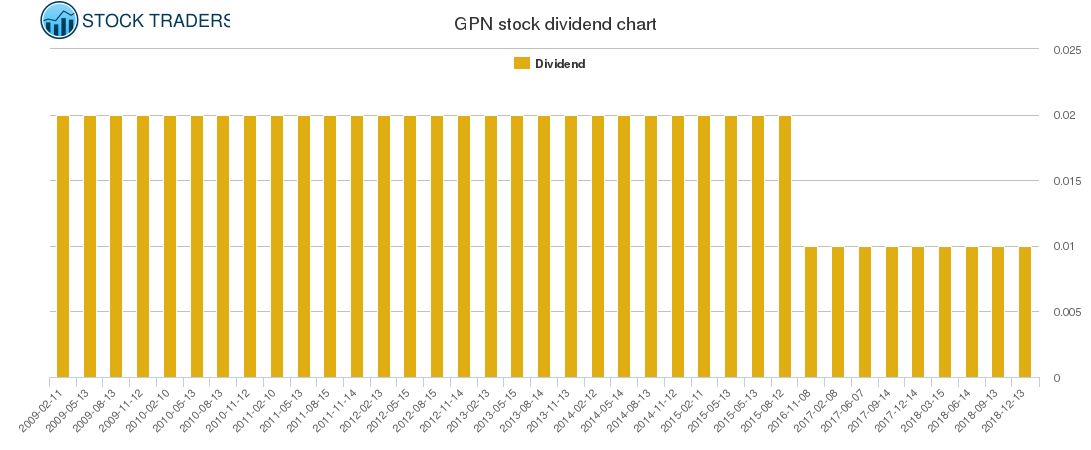 GPN Dividend Chart