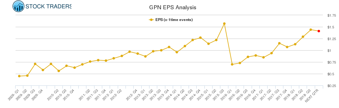 GPN EPS Analysis