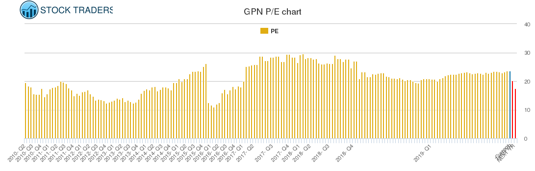 GPN PE chart