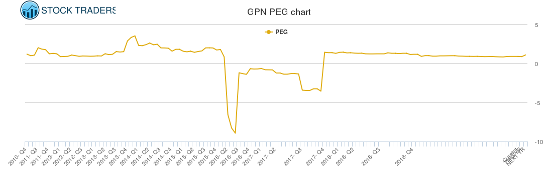 GPN PEG chart