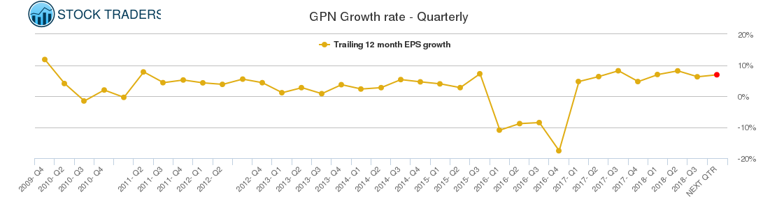 GPN Growth rate - Quarterly