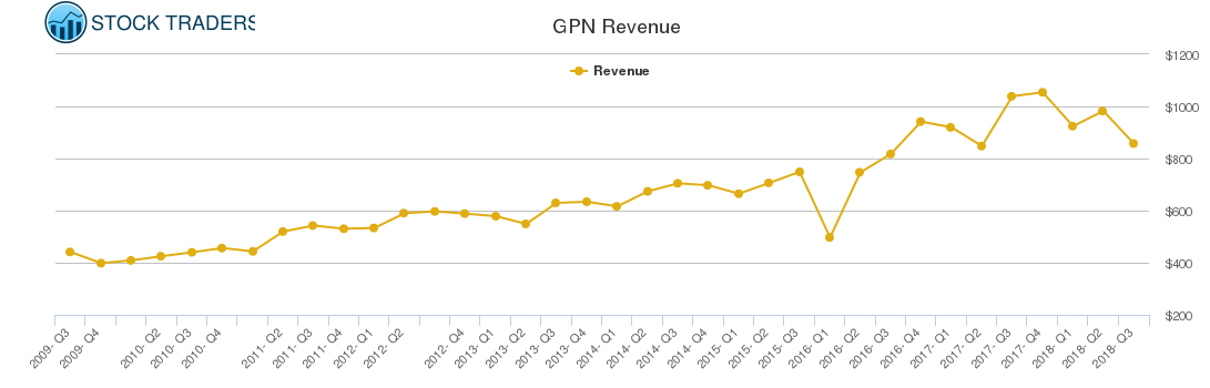 GPN Revenue chart