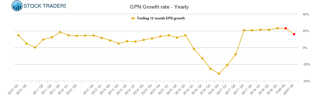 GPN Growth rate - Yearly