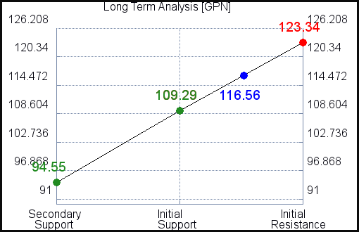 GPN Long Term Analysis