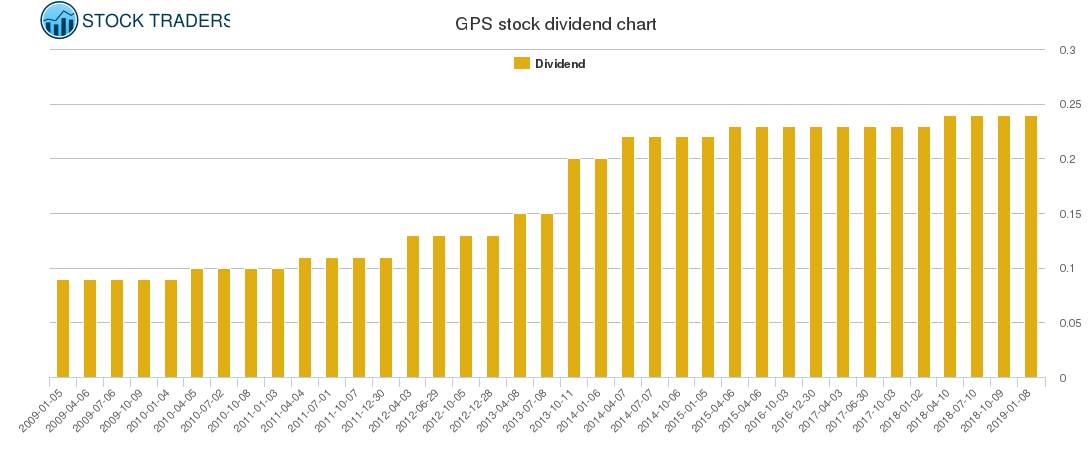 GPS Dividend Chart