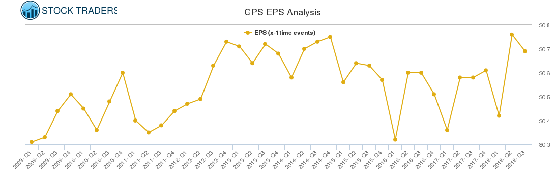 GPS EPS Analysis