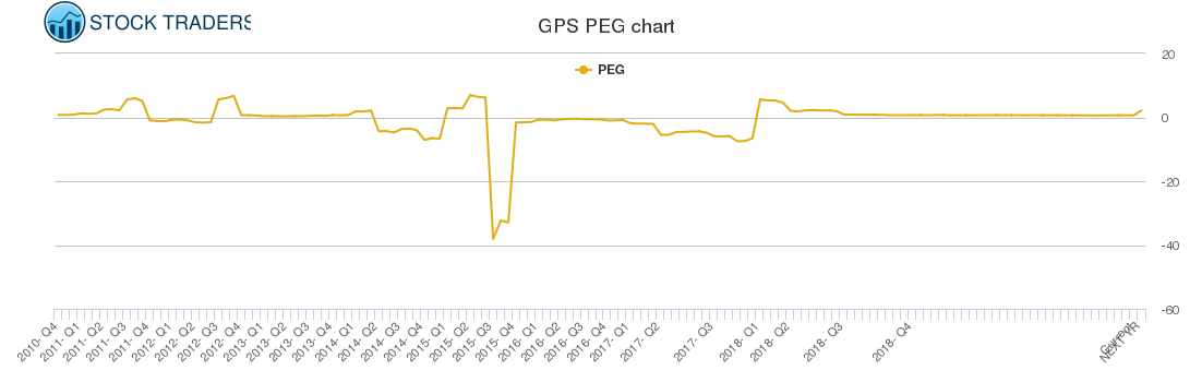 GPS PEG chart