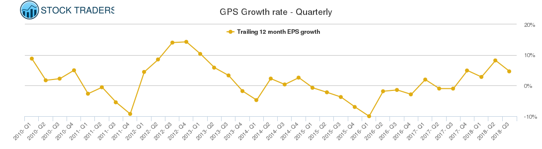 GPS Growth rate - Quarterly