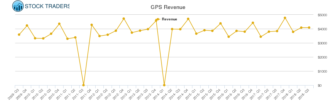 GPS Revenue chart