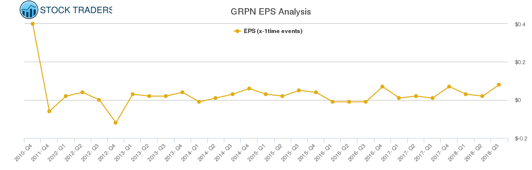 GRPN EPS Analysis