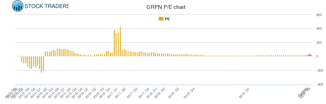GRPN PE chart