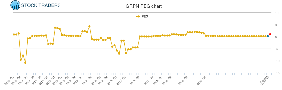 GRPN PEG chart