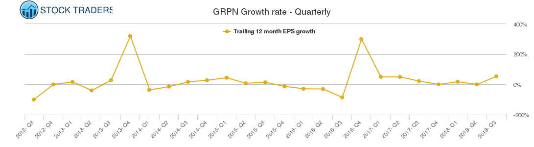GRPN Growth rate - Quarterly