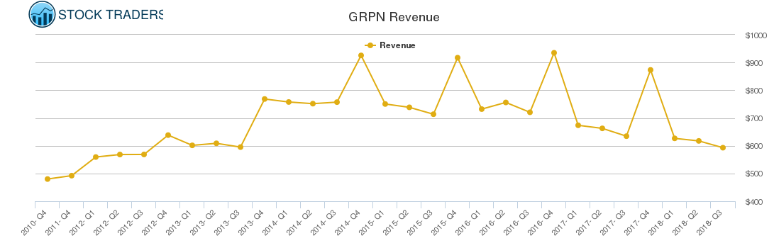 GRPN Revenue chart