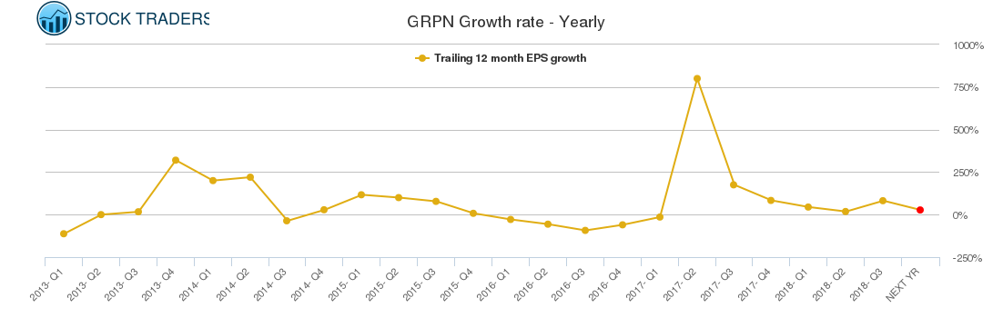 GRPN Growth rate - Yearly