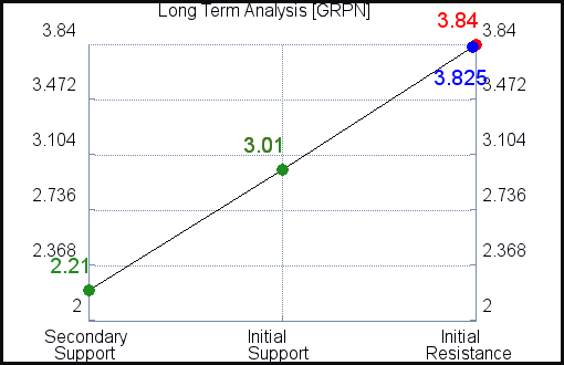 GRPN Long Term Analysis