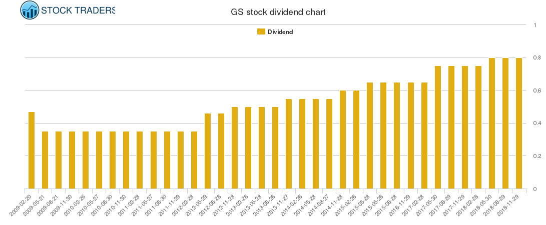 GS Dividend Chart