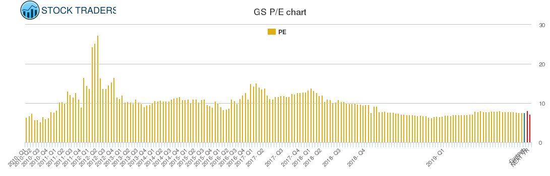 GS PE chart
