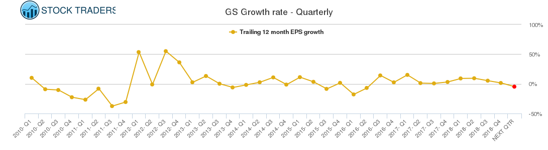 GS Growth rate - Quarterly