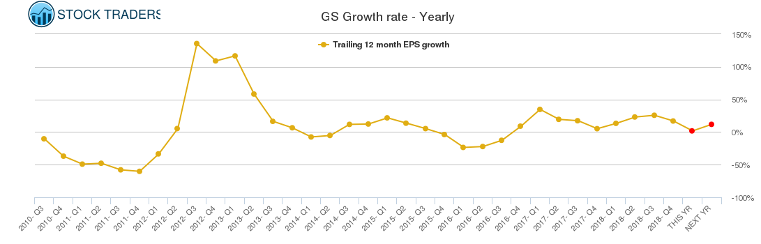 GS Growth rate - Yearly