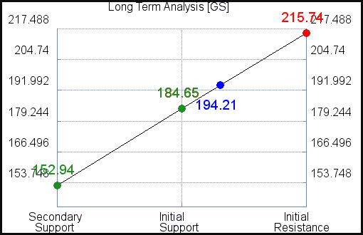 GS Long Term Analysis