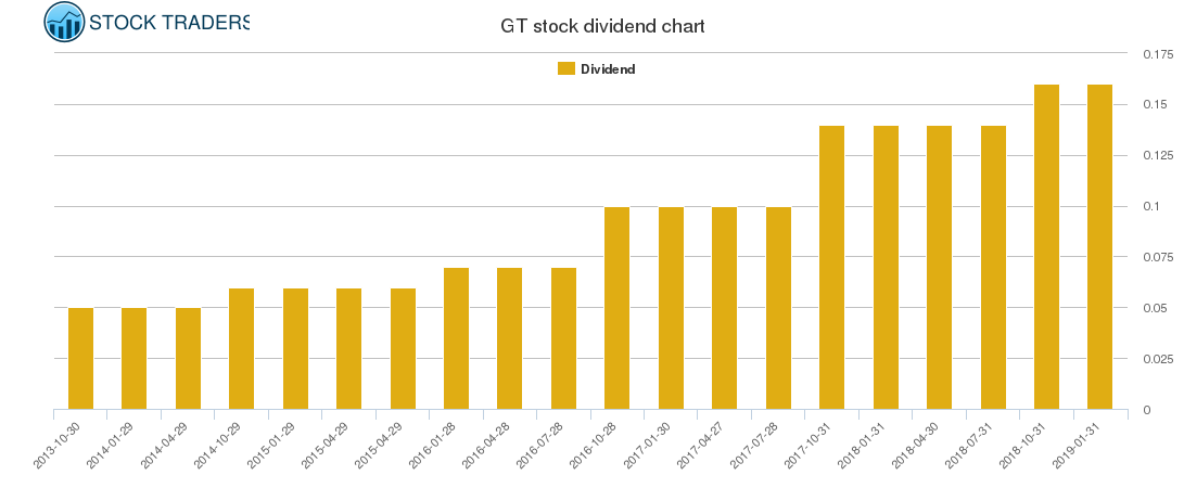 GT Dividend Chart