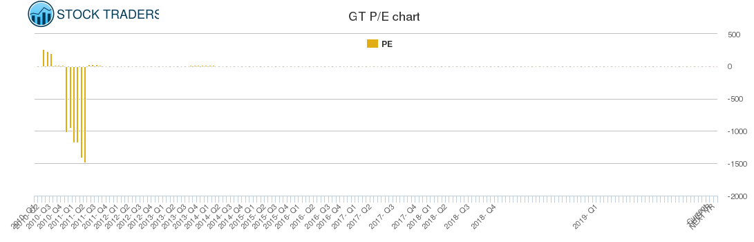 GT PE chart