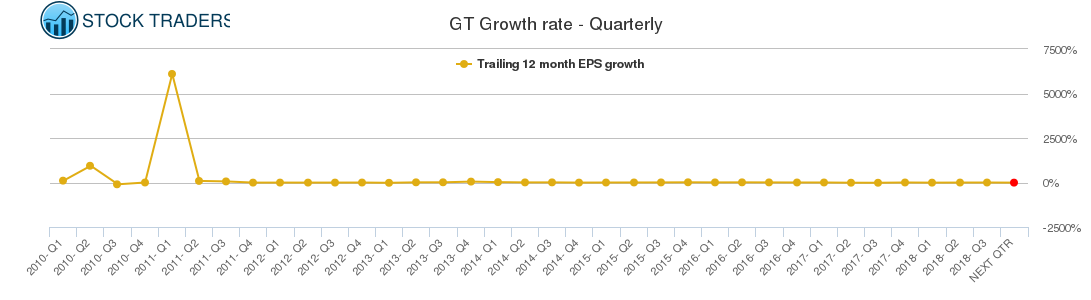 GT Growth rate - Quarterly